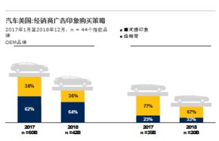 汽車品牌數(shù)字化廣告 成就先鋒市場的驅(qū)動引擎